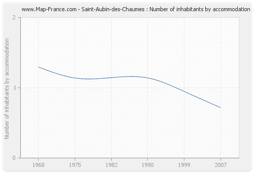 Saint-Aubin-des-Chaumes : Number of inhabitants by accommodation