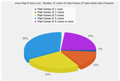 Number of rooms of main homes of Saint-Aubin-des-Chaumes