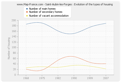 Saint-Aubin-les-Forges : Evolution of the types of housing