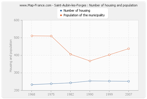 Saint-Aubin-les-Forges : Number of housing and population