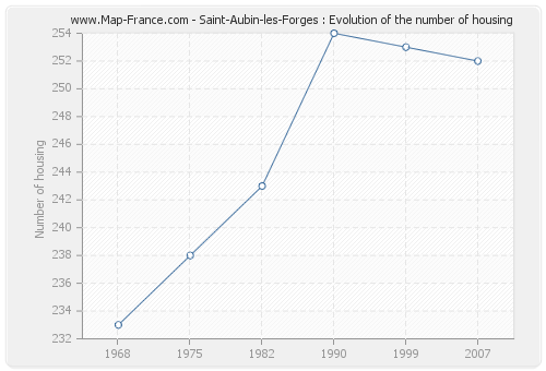 Saint-Aubin-les-Forges : Evolution of the number of housing