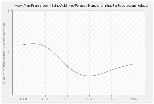 Saint-Aubin-les-Forges : Number of inhabitants by accommodation