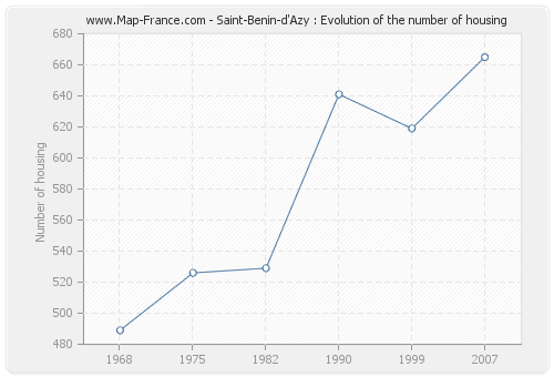 Saint-Benin-d'Azy : Evolution of the number of housing