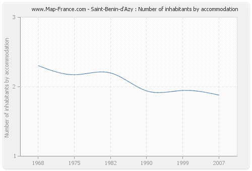 Saint-Benin-d'Azy : Number of inhabitants by accommodation