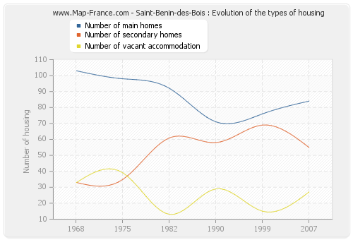 Saint-Benin-des-Bois : Evolution of the types of housing