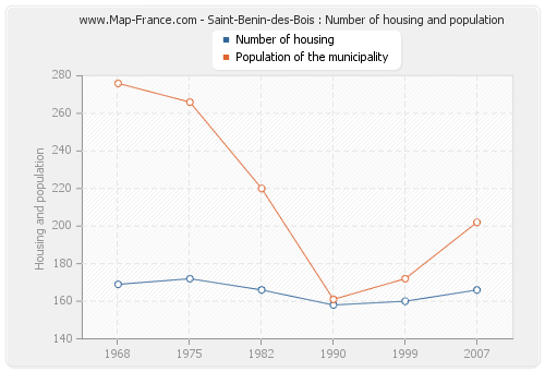 Saint-Benin-des-Bois : Number of housing and population