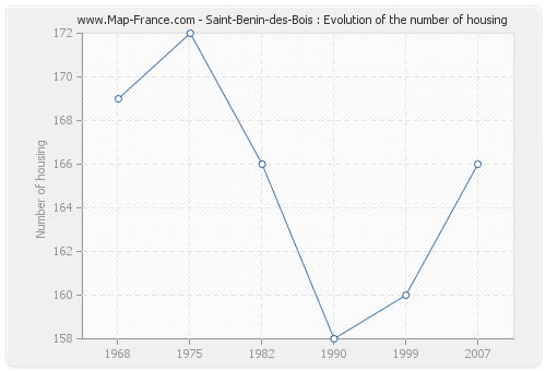 Saint-Benin-des-Bois : Evolution of the number of housing