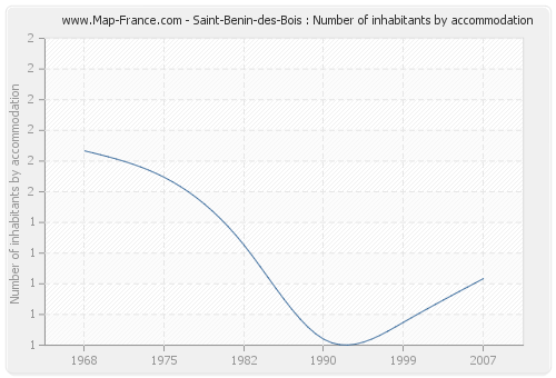 Saint-Benin-des-Bois : Number of inhabitants by accommodation
