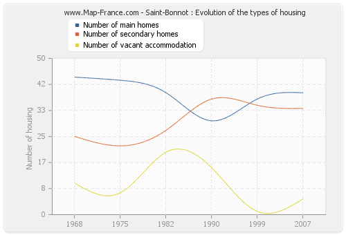 Saint-Bonnot : Evolution of the types of housing