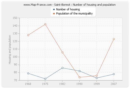 Saint-Bonnot : Number of housing and population