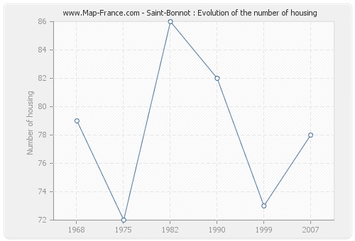 Saint-Bonnot : Evolution of the number of housing