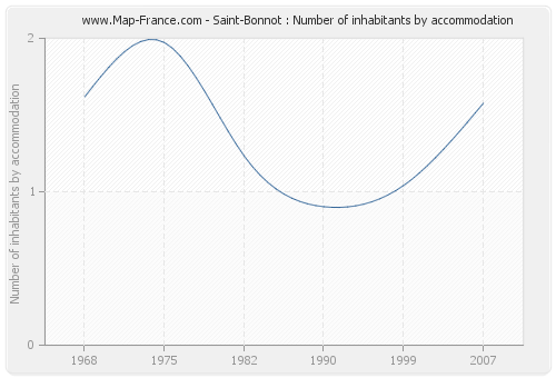 Saint-Bonnot : Number of inhabitants by accommodation