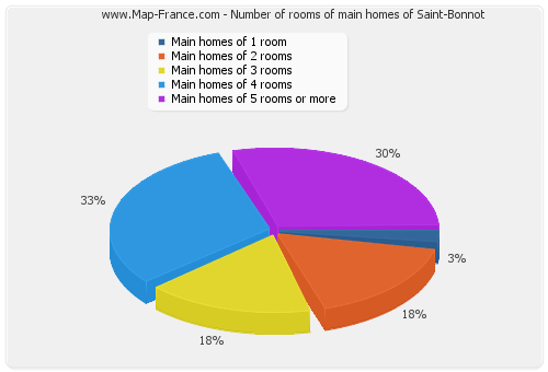Number of rooms of main homes of Saint-Bonnot