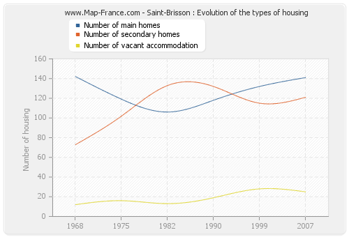 Saint-Brisson : Evolution of the types of housing