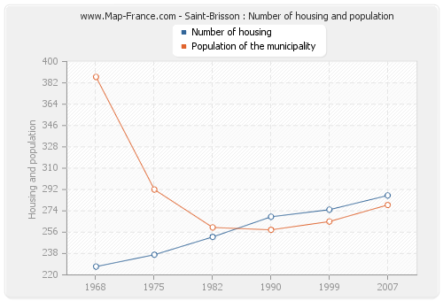 Saint-Brisson : Number of housing and population