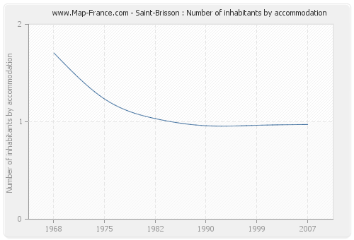 Saint-Brisson : Number of inhabitants by accommodation