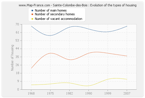 Sainte-Colombe-des-Bois : Evolution of the types of housing
