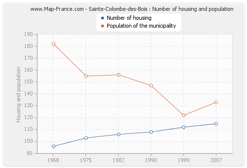 Sainte-Colombe-des-Bois : Number of housing and population