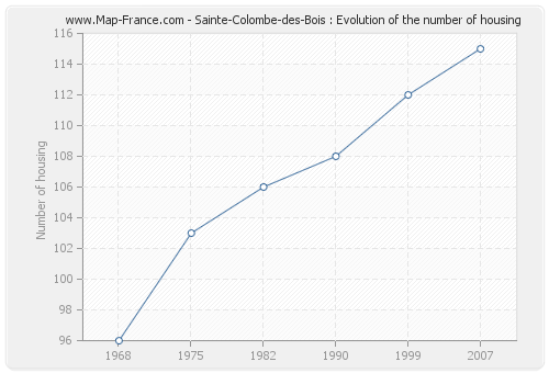 Sainte-Colombe-des-Bois : Evolution of the number of housing