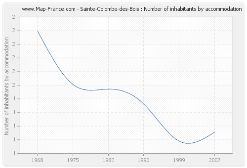 Sainte-Colombe-des-Bois : Number of inhabitants by accommodation