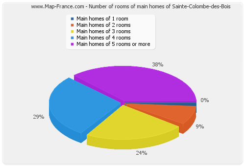 Number of rooms of main homes of Sainte-Colombe-des-Bois