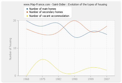 Saint-Didier : Evolution of the types of housing