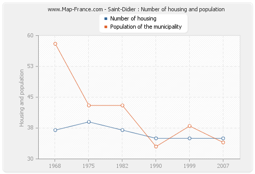 Saint-Didier : Number of housing and population