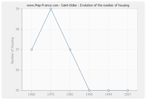 Saint-Didier : Evolution of the number of housing