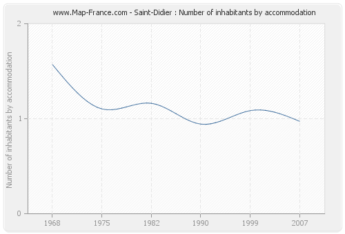 Saint-Didier : Number of inhabitants by accommodation