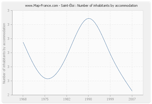 Saint-Éloi : Number of inhabitants by accommodation