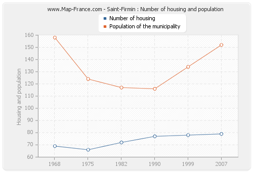 Saint-Firmin : Number of housing and population