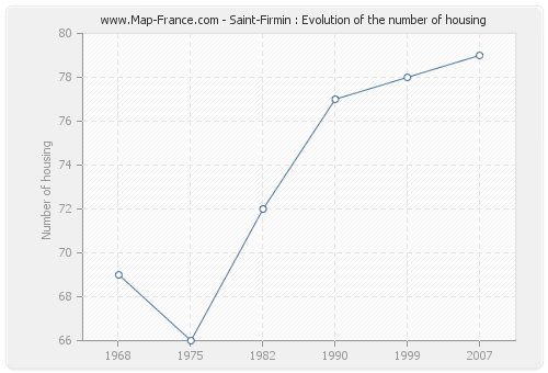 Saint-Firmin : Evolution of the number of housing