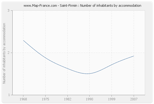 Saint-Firmin : Number of inhabitants by accommodation