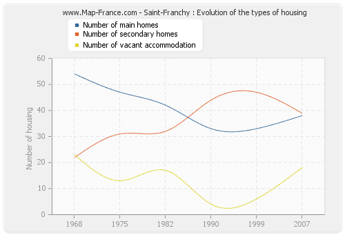 Saint-Franchy : Evolution of the types of housing
