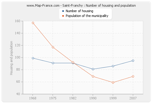 Saint-Franchy : Number of housing and population