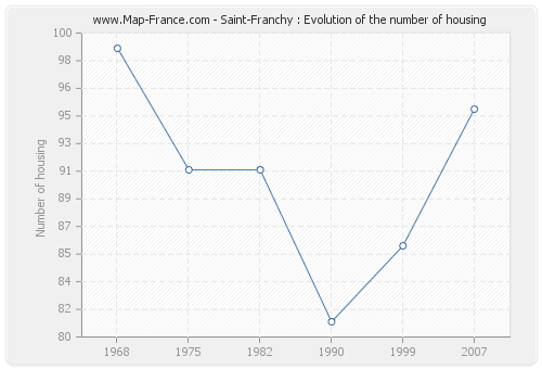 Saint-Franchy : Evolution of the number of housing