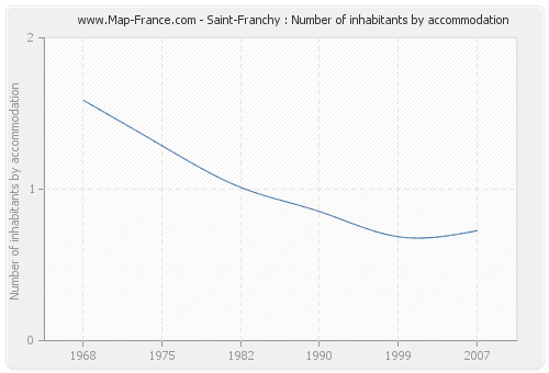 Saint-Franchy : Number of inhabitants by accommodation