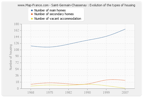 Saint-Germain-Chassenay : Evolution of the types of housing