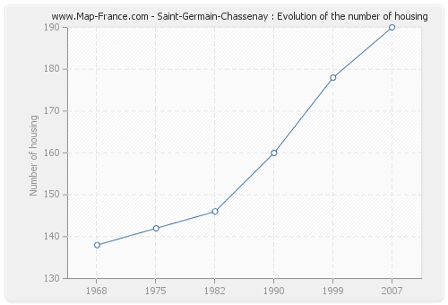 Saint-Germain-Chassenay : Evolution of the number of housing