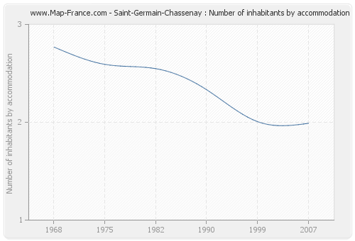 Saint-Germain-Chassenay : Number of inhabitants by accommodation