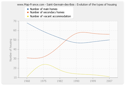 Saint-Germain-des-Bois : Evolution of the types of housing