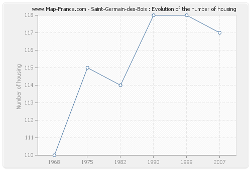 Saint-Germain-des-Bois : Evolution of the number of housing