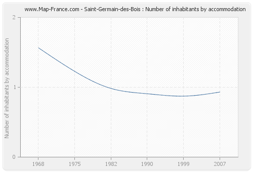 Saint-Germain-des-Bois : Number of inhabitants by accommodation
