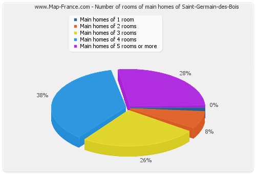 Number of rooms of main homes of Saint-Germain-des-Bois