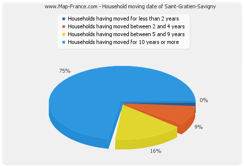 Household moving date of Saint-Gratien-Savigny