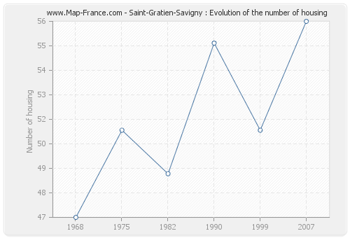 Saint-Gratien-Savigny : Evolution of the number of housing