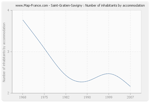 Saint-Gratien-Savigny : Number of inhabitants by accommodation