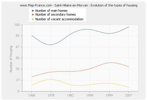 Saint-Hilaire-en-Morvan : Evolution of the types of housing