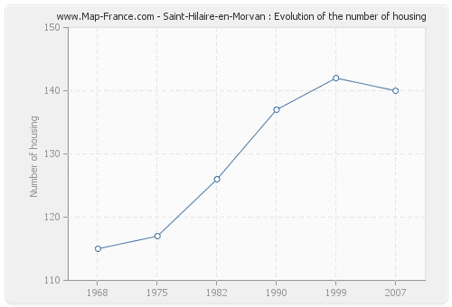 Saint-Hilaire-en-Morvan : Evolution of the number of housing