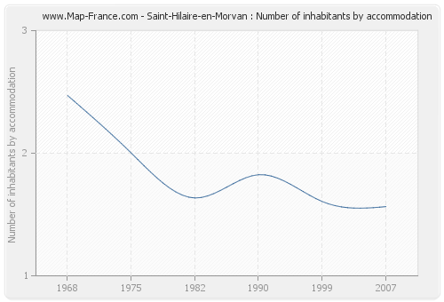 Saint-Hilaire-en-Morvan : Number of inhabitants by accommodation